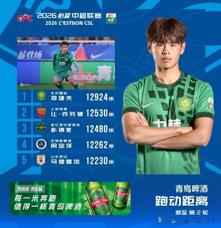 中超第二轮跑动距离榜，小将邓捷夫居榜首！
从大连去北京国安，19岁的邓捷夫连续两
