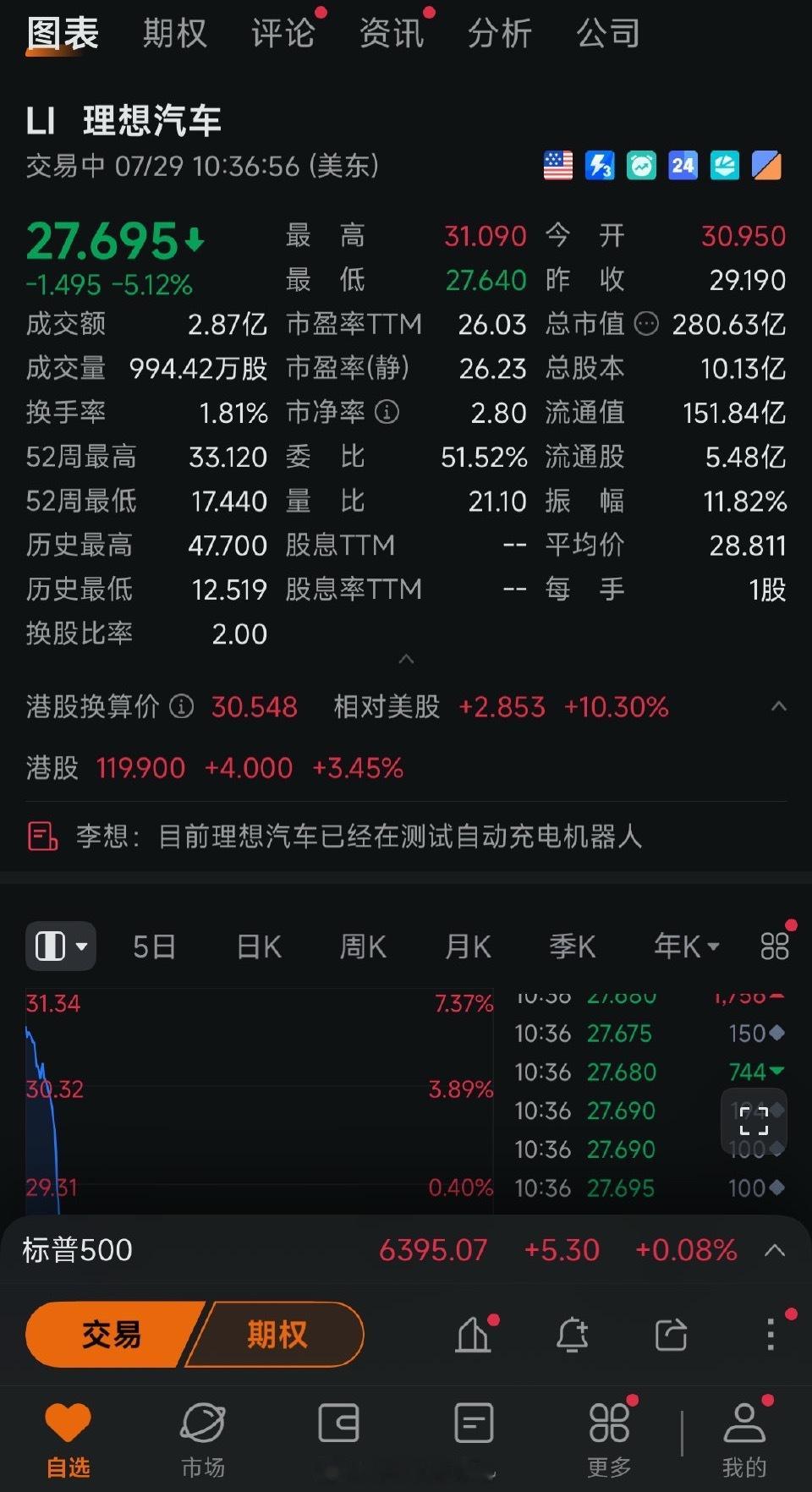 都说股价是晴雨表！今天理想美股股价却上演了“过山车”行情。盘前因市场乐观预期上涨