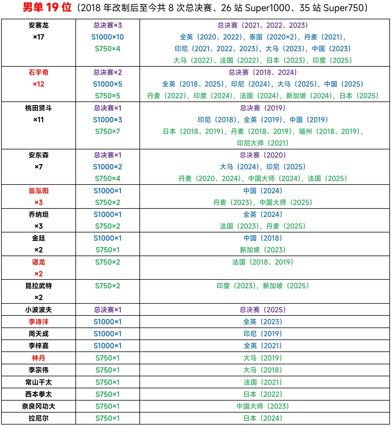 【2018年改制为世界巡回赛后的高级别巡回赛(含总决赛)冠军分布】🇫🇷小波波
