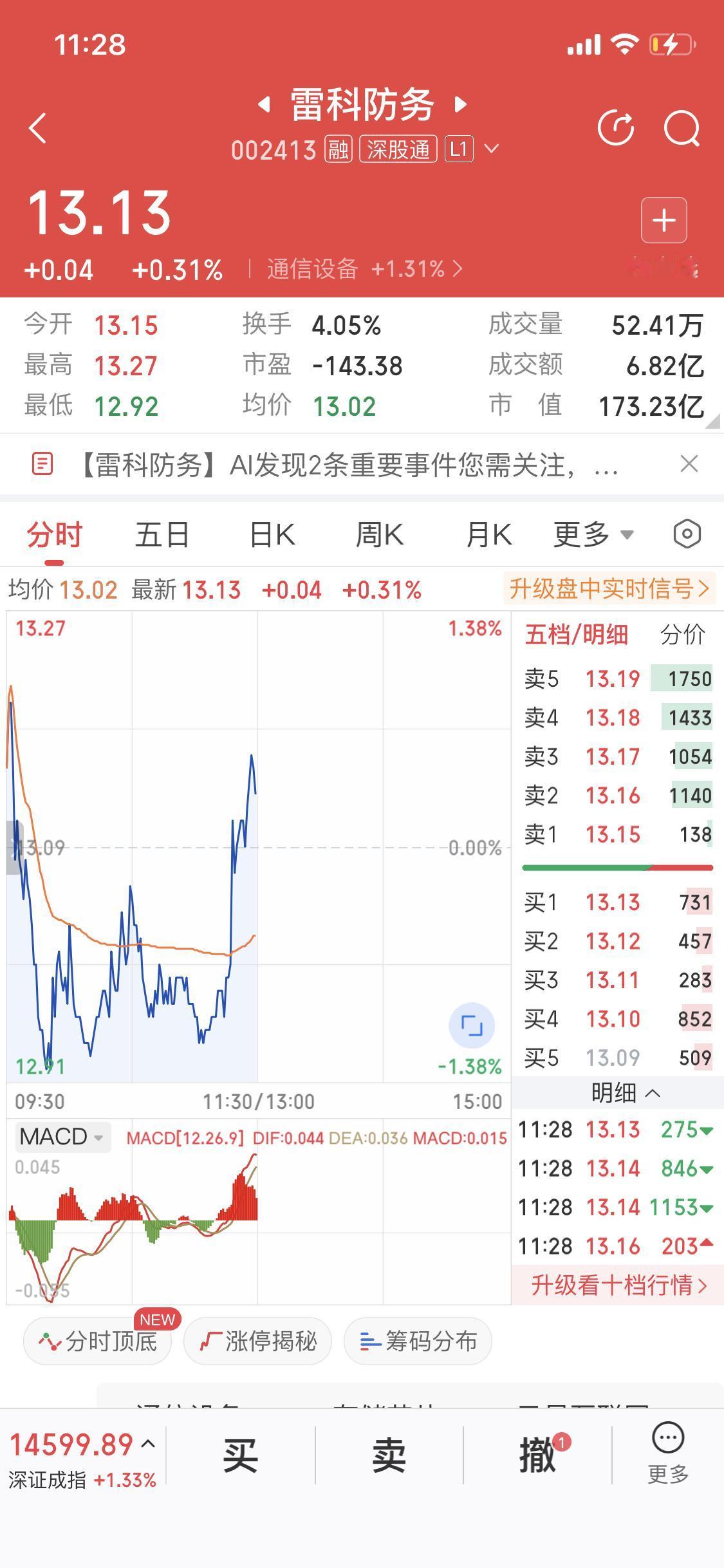 不知道早盘雷科防务你们卖了没有
我是一直拿着手上
早盘雷科先冲高
然后急速下拉