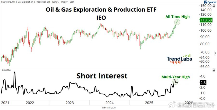 美国石油基金的空头头寸正在激增：美国石油天然气勘探与生产ETF（$IEO）的空头
