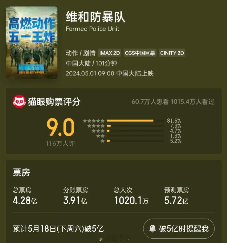 维和的预测票从最开始的8亿降到了现在5.7亿，感觉还会降。 ​​​