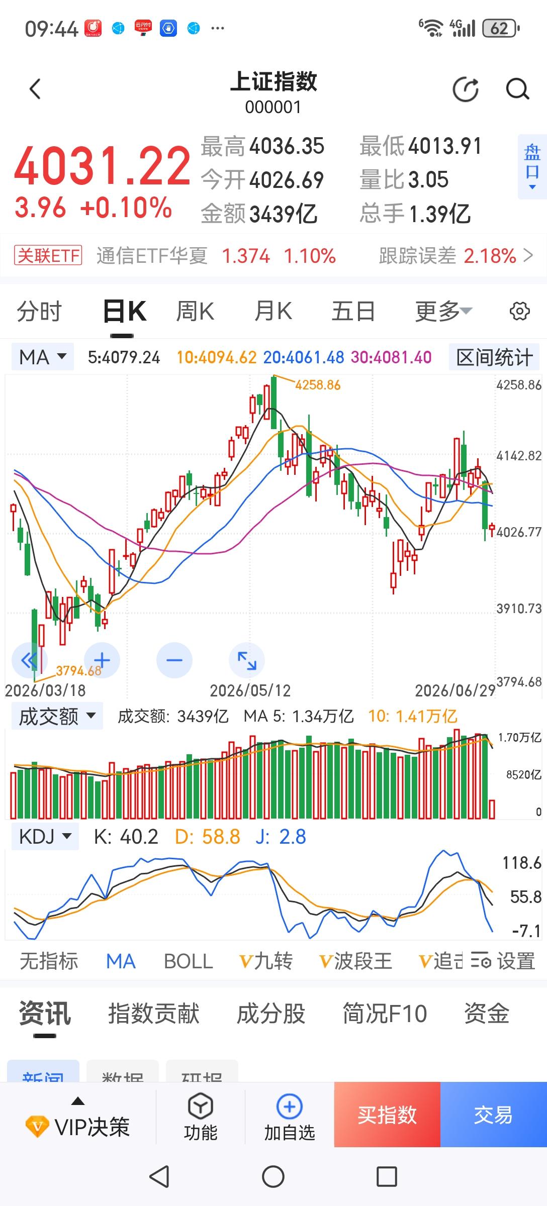 面子工程进A股。今早开盘指数是红的，但仍有4000多家个股下跌。面子是有了，但股