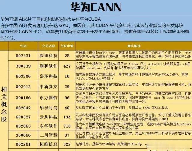 华为重磅新题材：CANN概念！华为重磅开源CANN共建昇腾生态！8月5日华为CA