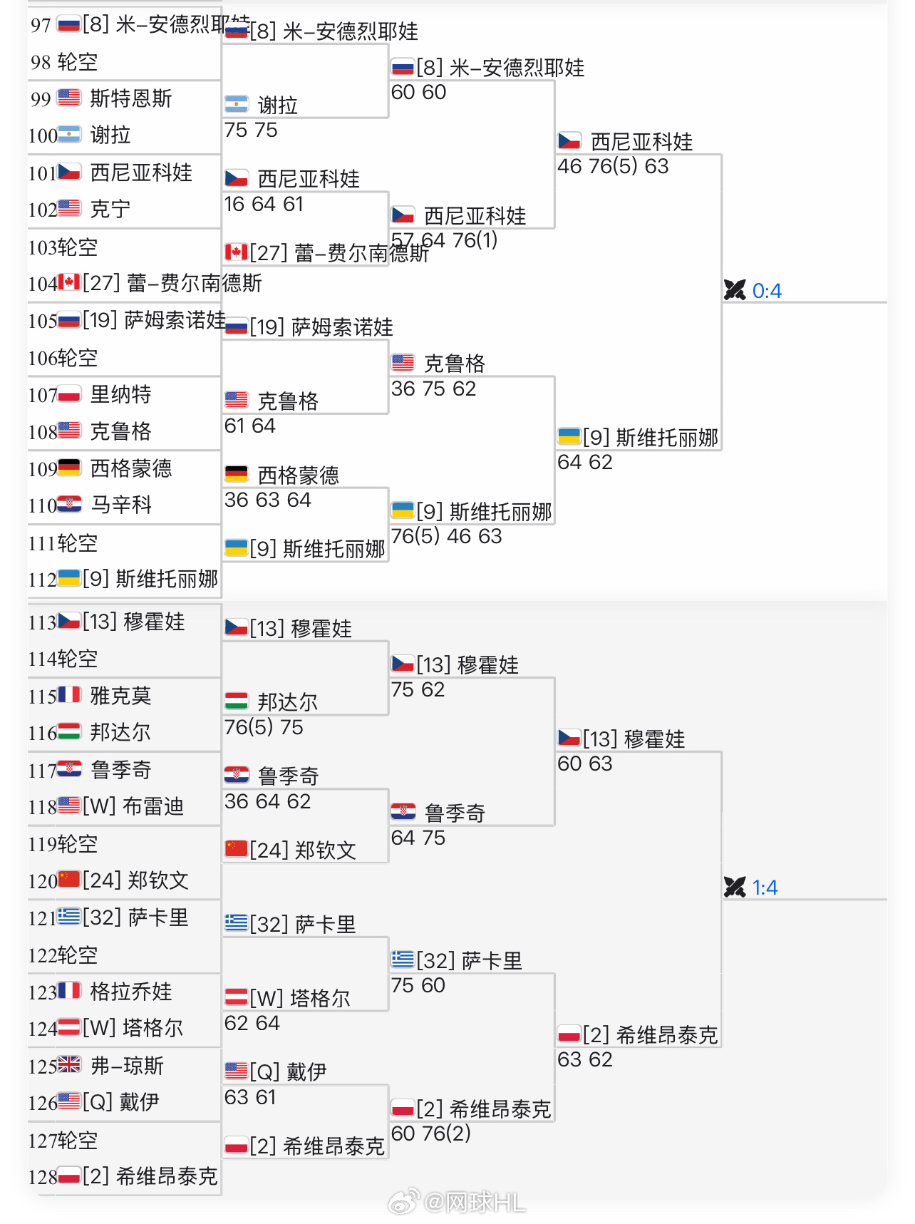 这个区的四强，你觉得会是谁？西尼亚科娃 vs 斯维托丽娜[13]穆霍娃 vs 斯