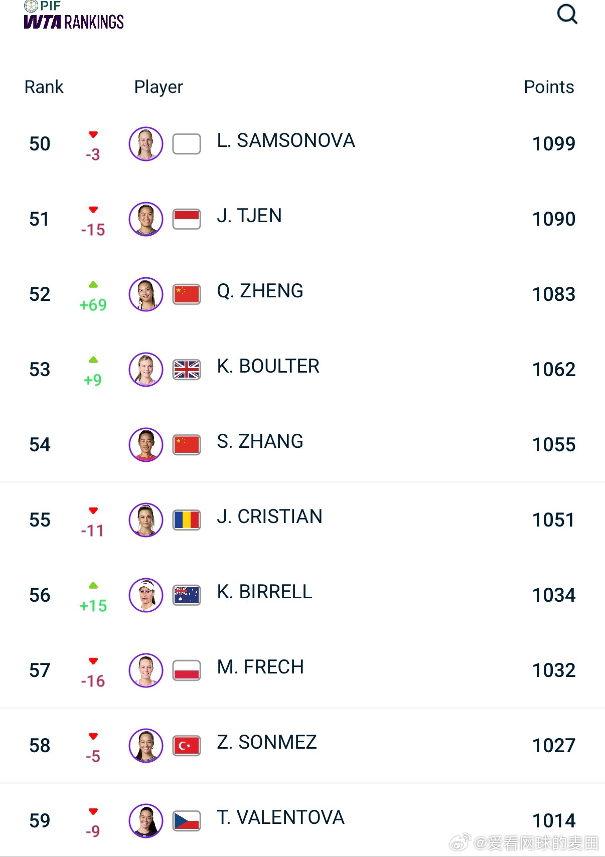 【郑钦文世排上升69位至第52】🟣WTA官方更新了新一周的世界排名凭借美网打进