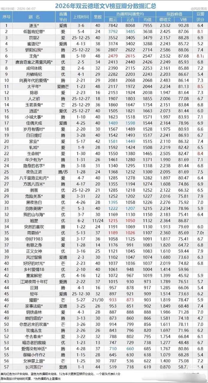 田曦薇《低智商犯罪》热播期结束了，成功拿下云合和酷云双榜暂年亚！李茜成为悬疑剧首