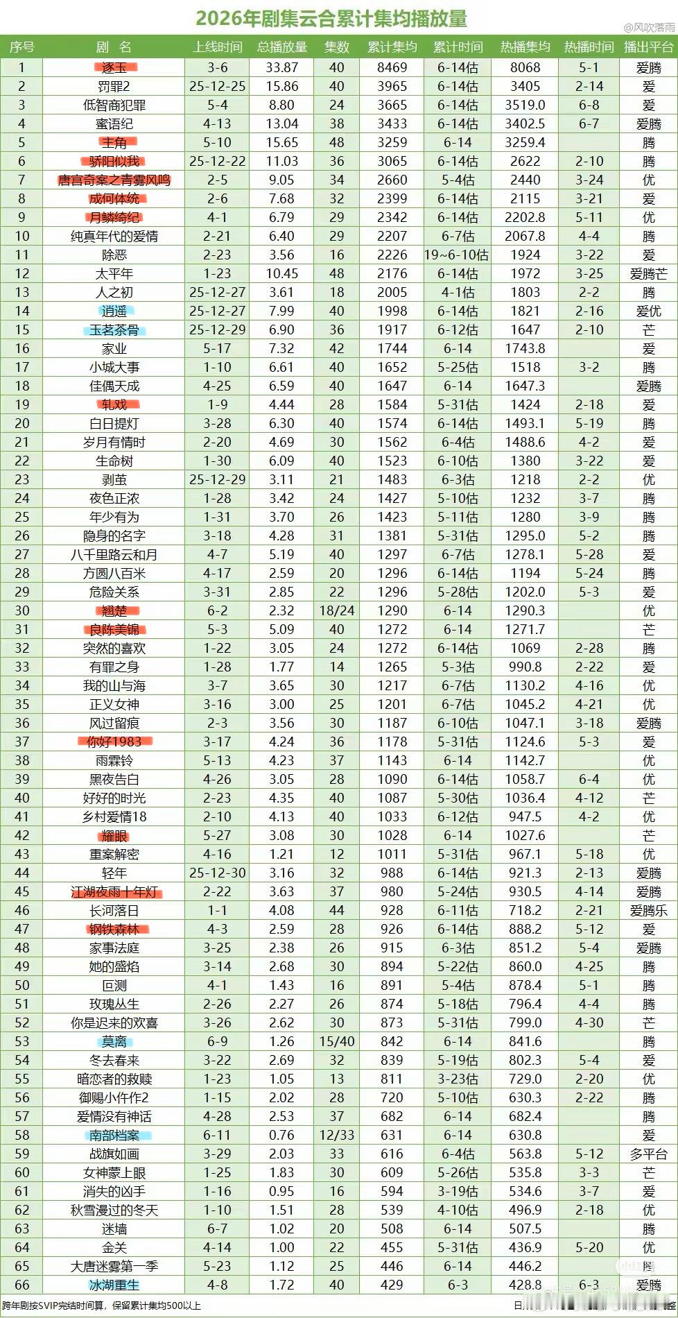 影视寒冬都冻成这样了我还能半年追完13部。。 