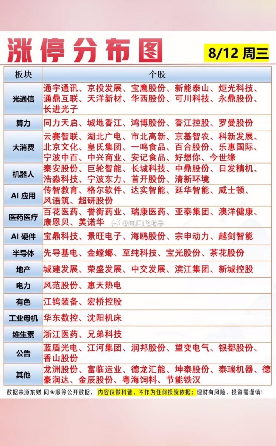 8月12日涨停分布图｜股市涨停板股票名单盘面复盘整理，不构成投资建议，股市有风险