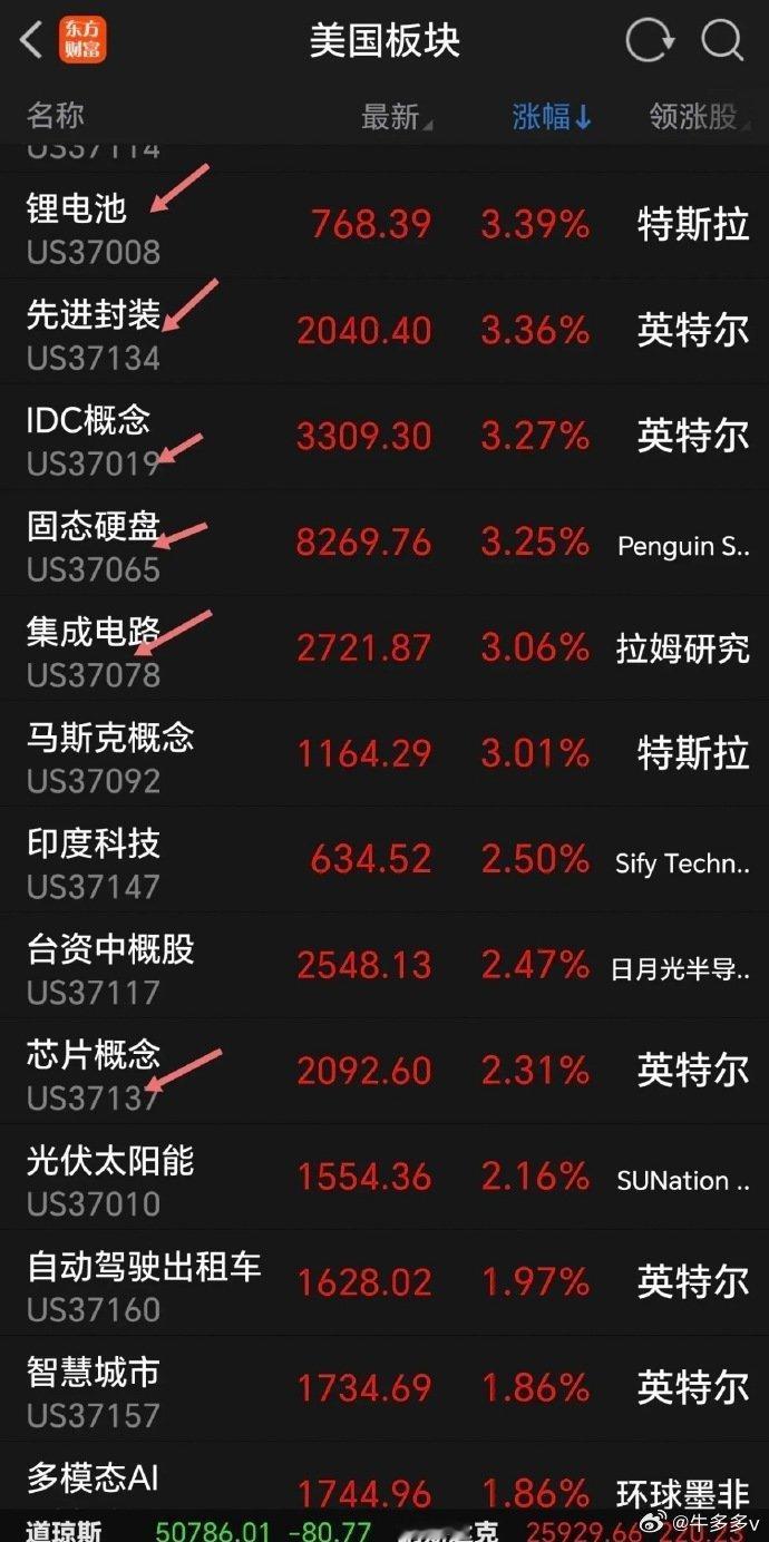 科技大反攻，今天A股科技迎来报复性反弹。周一，美科技板块全面反弹，尤其是半导体芯