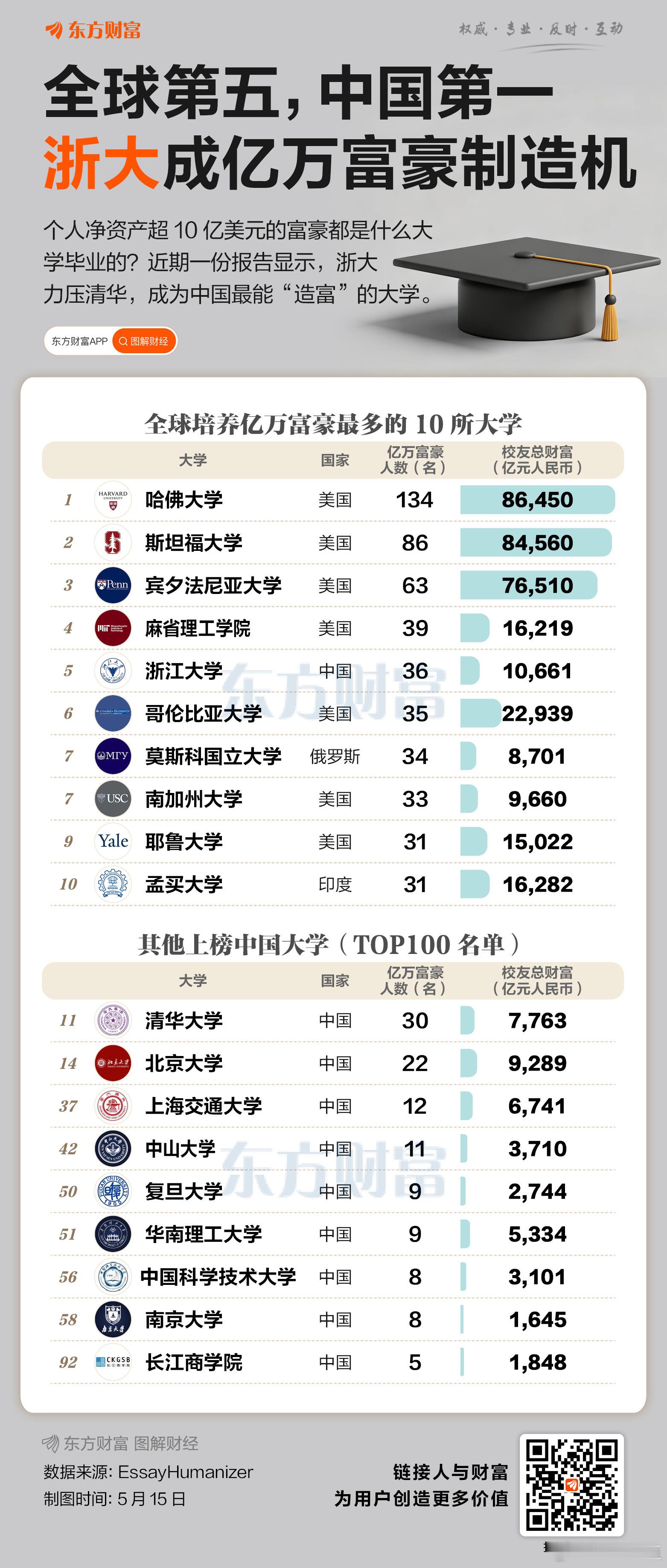全球第五，中国第一。浙大成亿万富豪制造机🌹 
