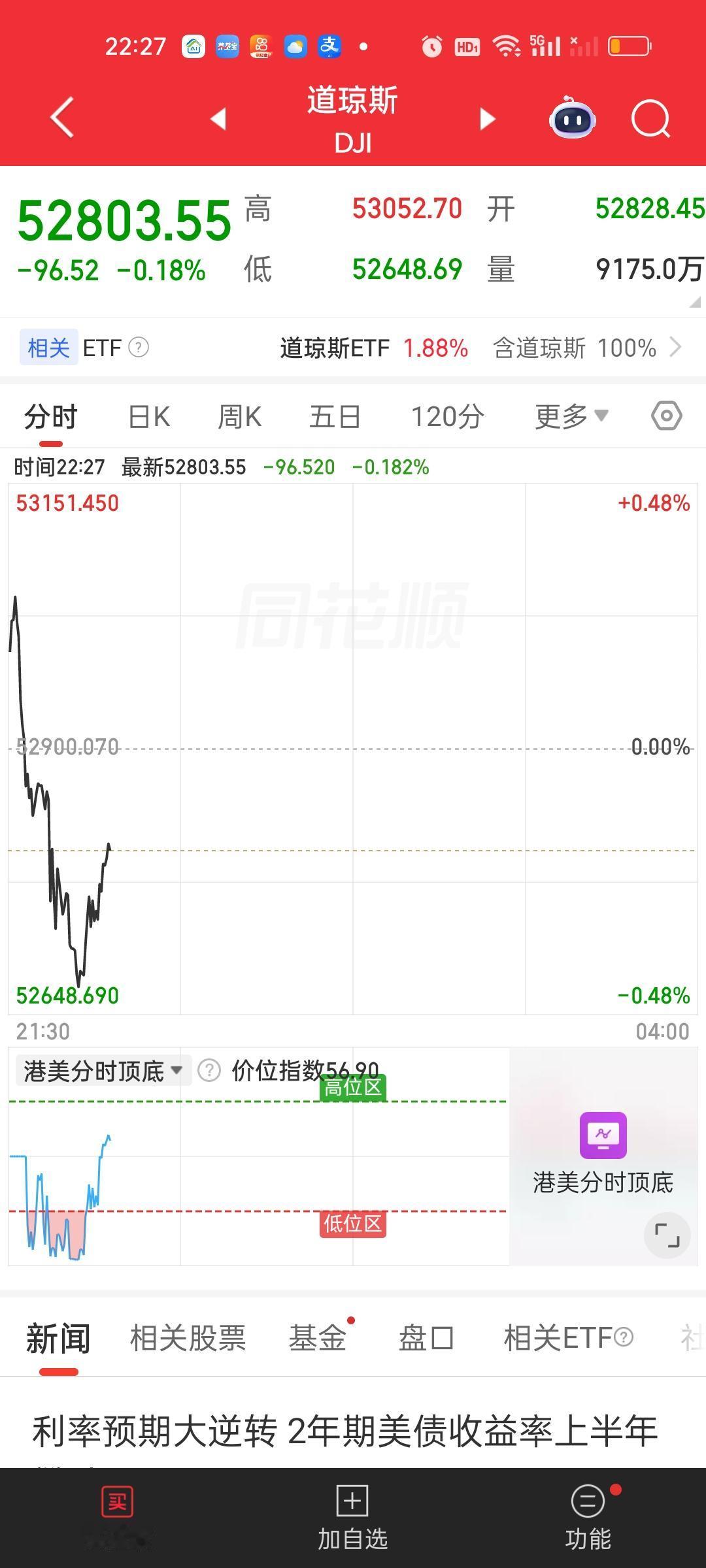 晚上美股半导体和存储芯片板块走的非常非常强势，这算是很大的利好。指数方面纳指强势