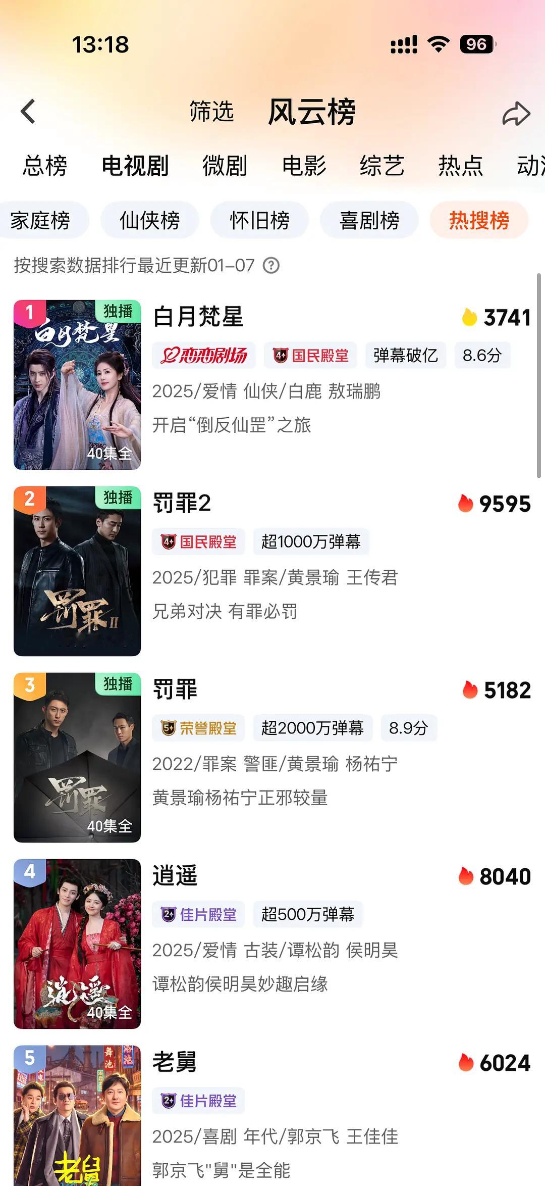 白月白月梵星 开播一周年登顶爱奇艺站内热搜榜，工作日热度飙升45%，长尾也很好，