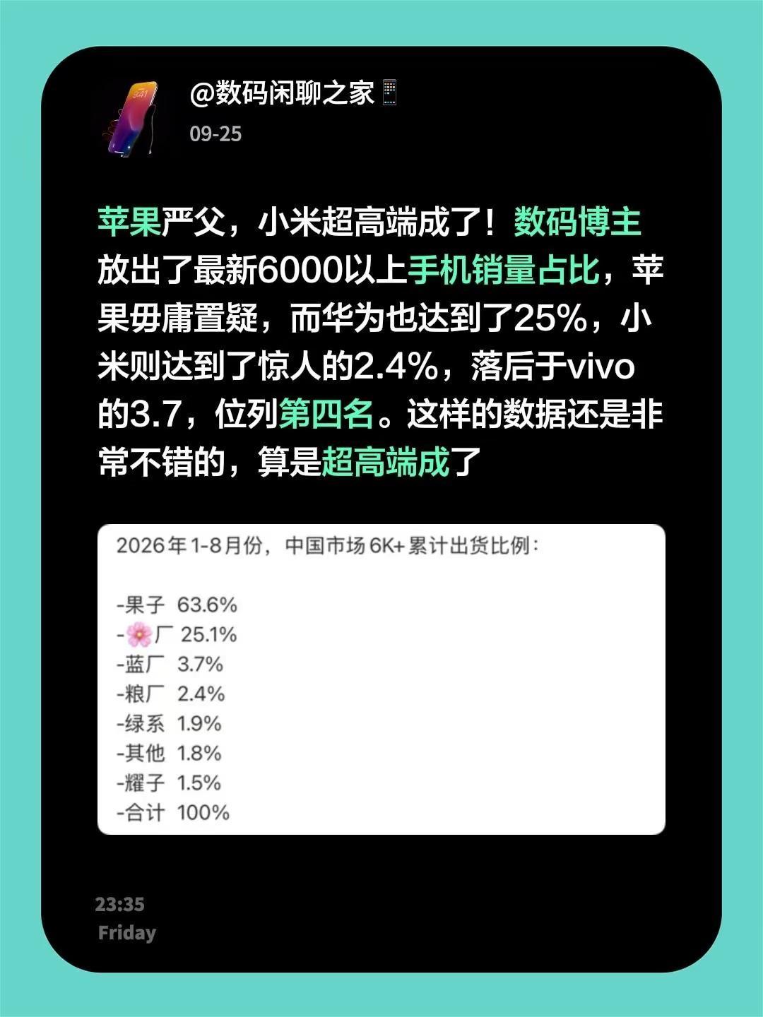 苹果严父，小米超高端成了！数码博主放出了最新6000以上手机销量占比，苹果毋庸置