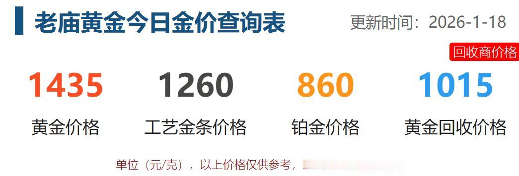 近日国内品牌黄金处于高位，
不过较为稳定，没有出现大变动。

1月18日，
老庙