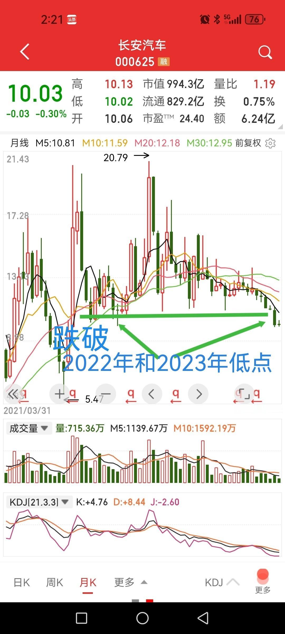 长安汽车，股价都跌破2022年和2023年低点，什么情况？

因为是重庆人，所以