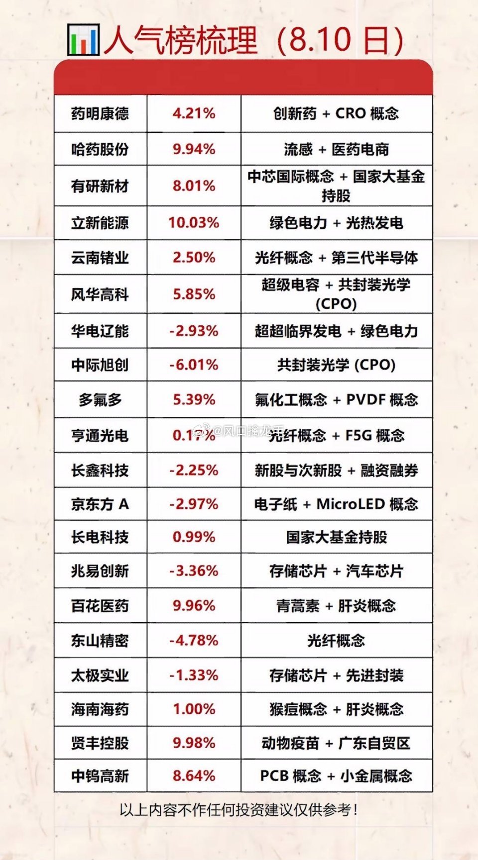 🔥8月10日人气榜股票涨跌排行榜，一目了然✨盘面数据整理，不构成投资建议，股市