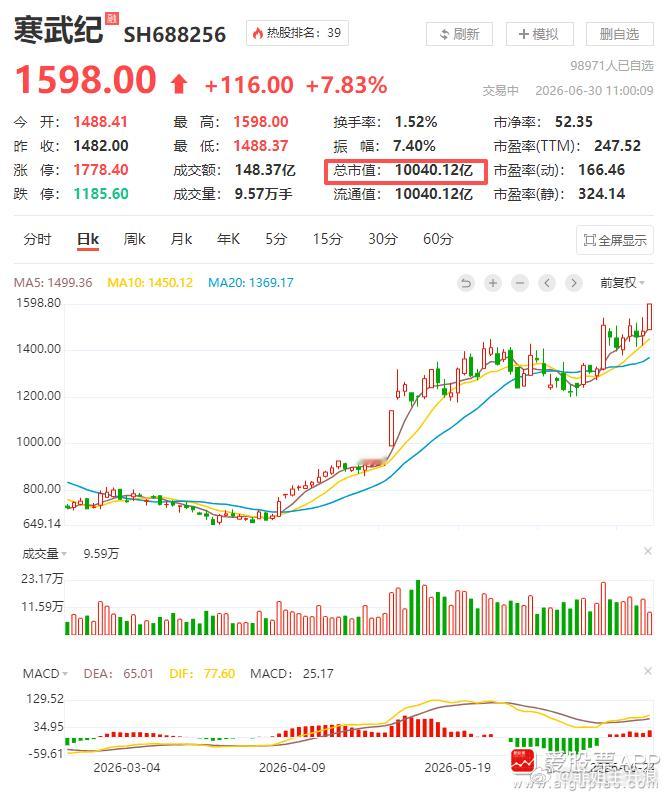 科创板首支万亿市值大票诞生！寒武纪年初至今累计上涨75%算力芯片龙头寒武纪盘中涨