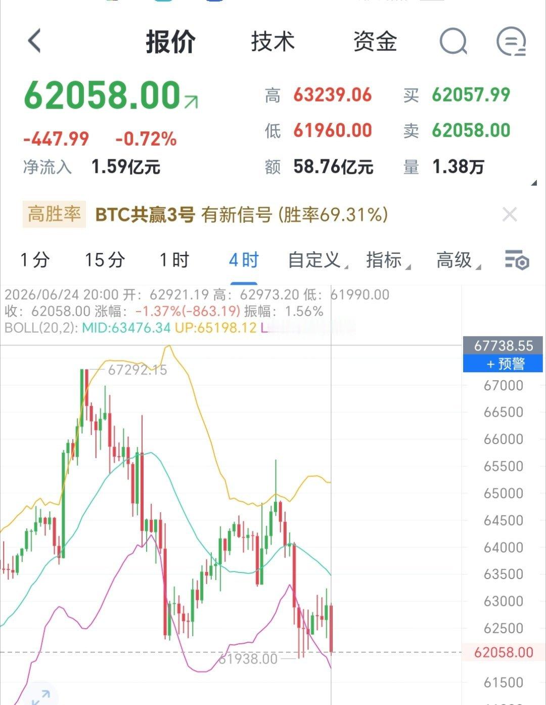 此时不多更待何时财经﻿比特币超话数字货币