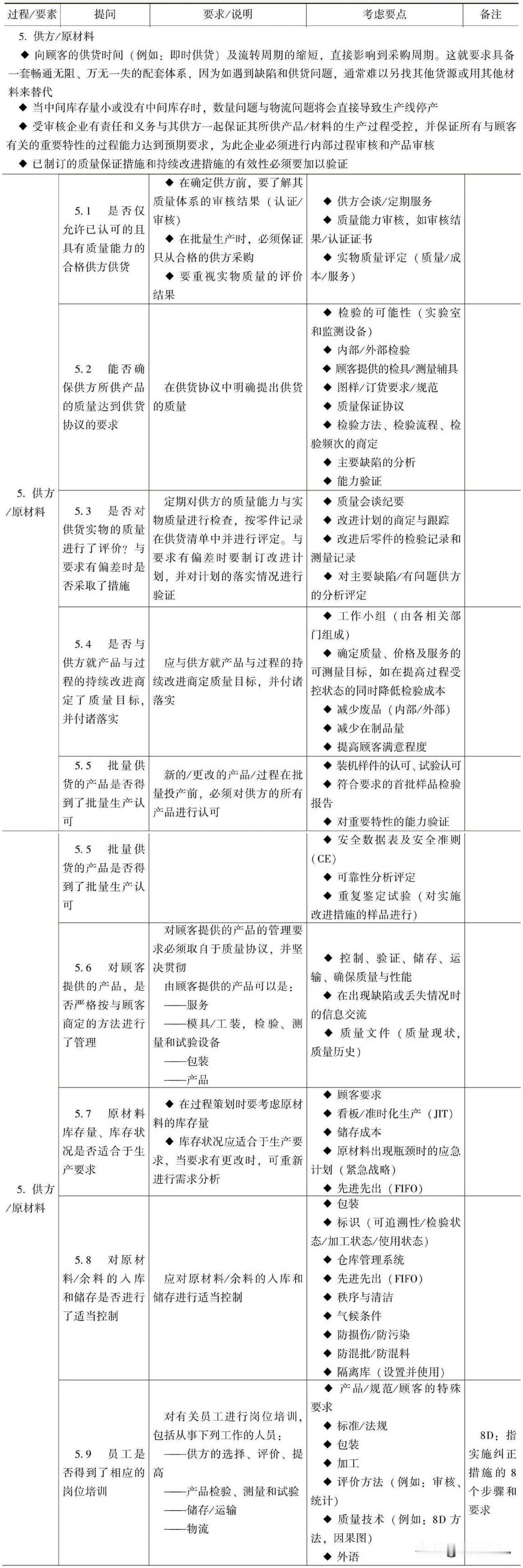 供方/原材料的审核说明