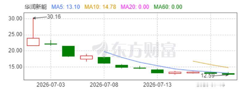 我的天呐，华润新能上市到昨天才12个交易日，就从最高的30.16元掉到收盘只有1