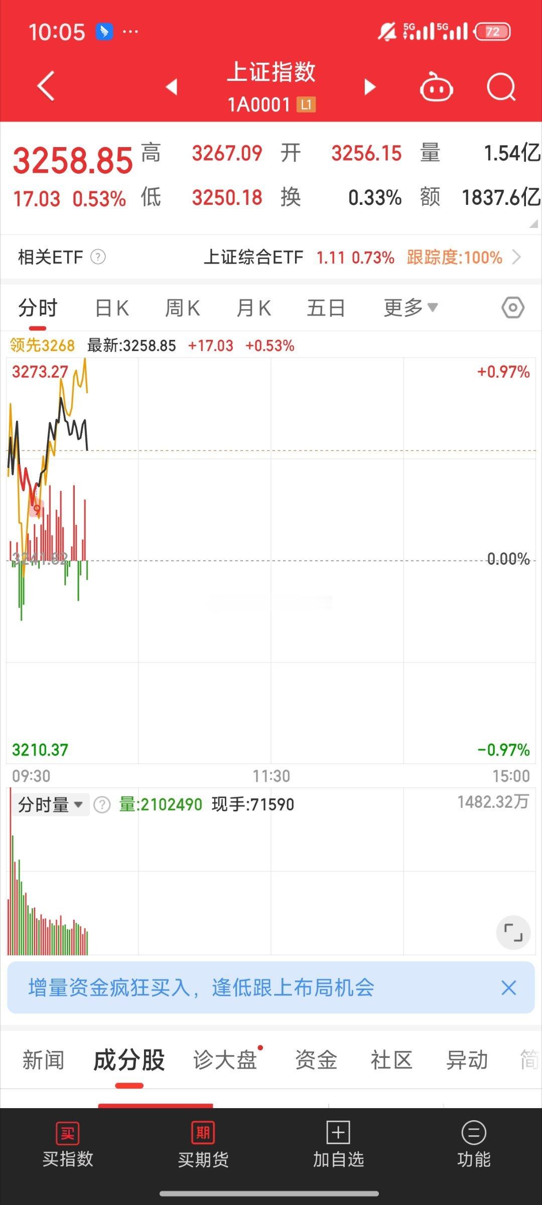 基金[超话]  10点钟开始跳水了 