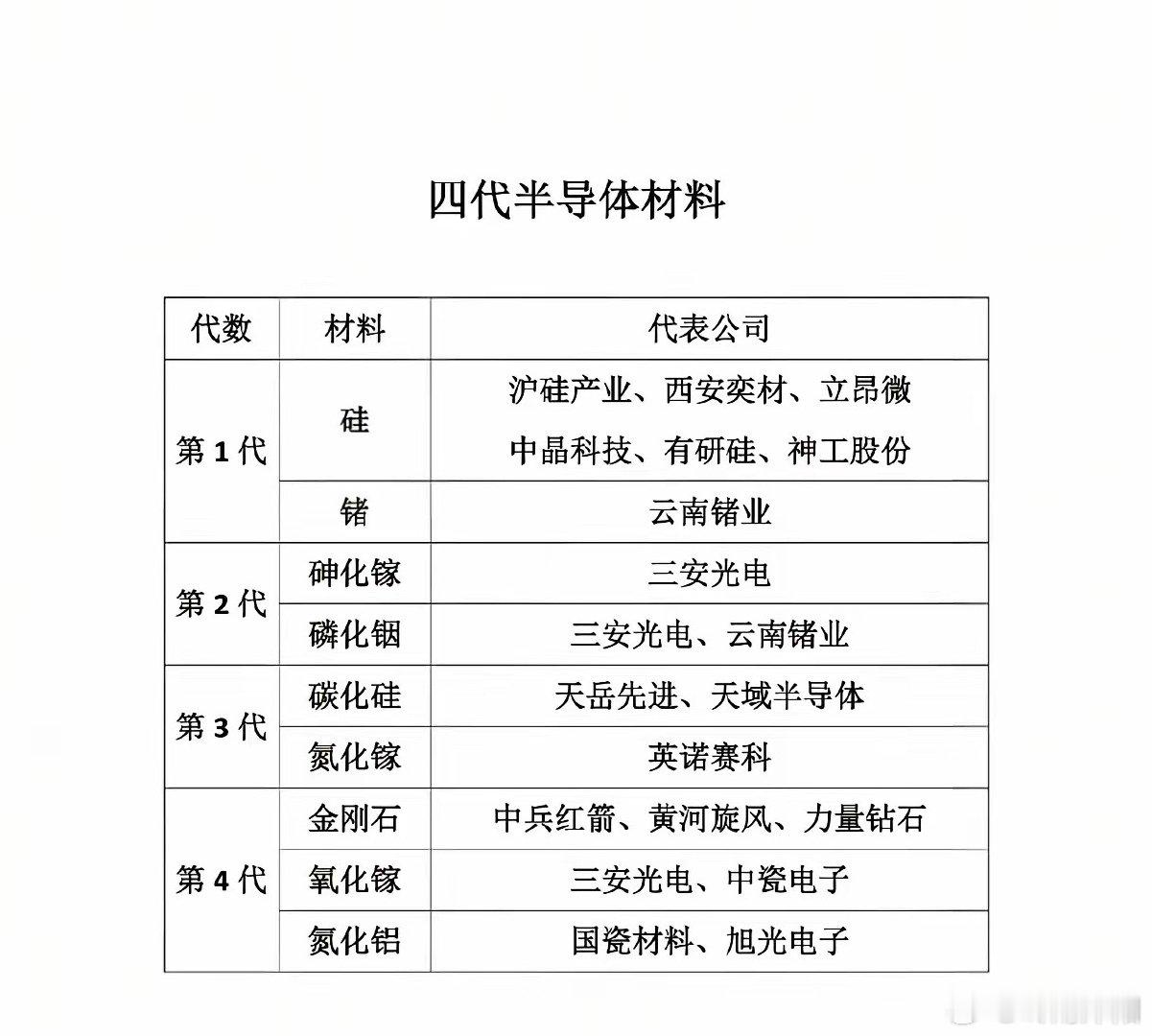 半导体材料已经迈入第四代发展新阶段。行业初代半导体以硅、锗材料为底层基础，代表性