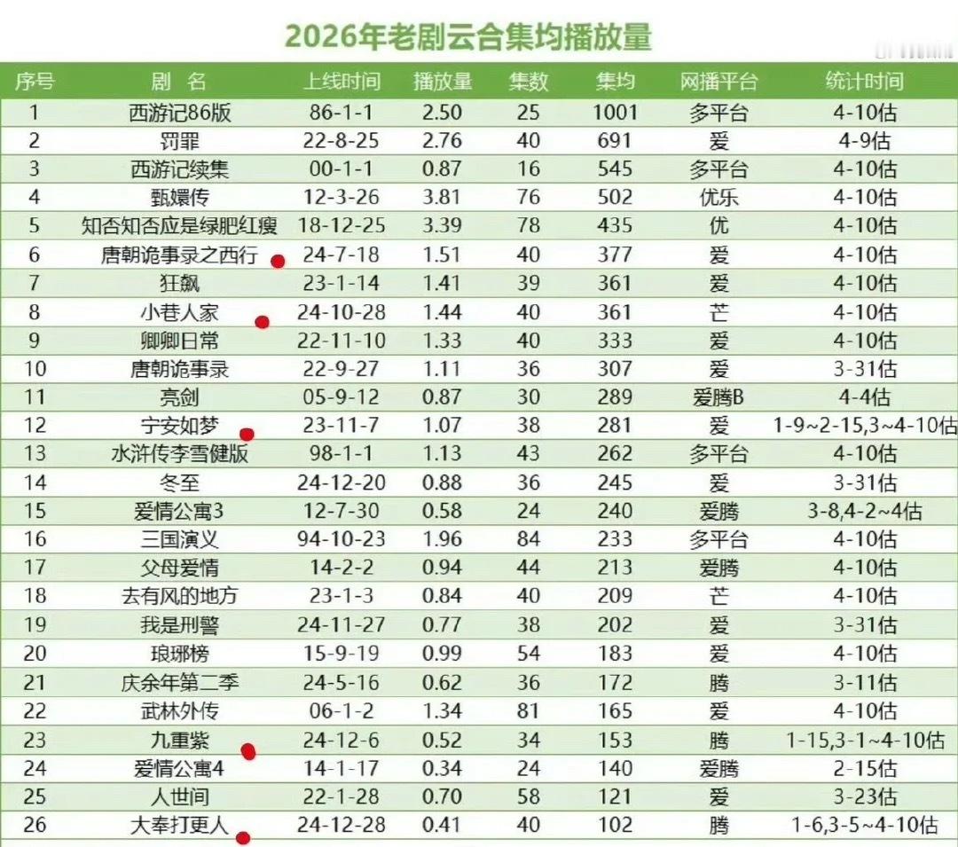 大家吹b的时候都抬头看一眼 第一名西游记 第二名黄景瑜的罚罪 