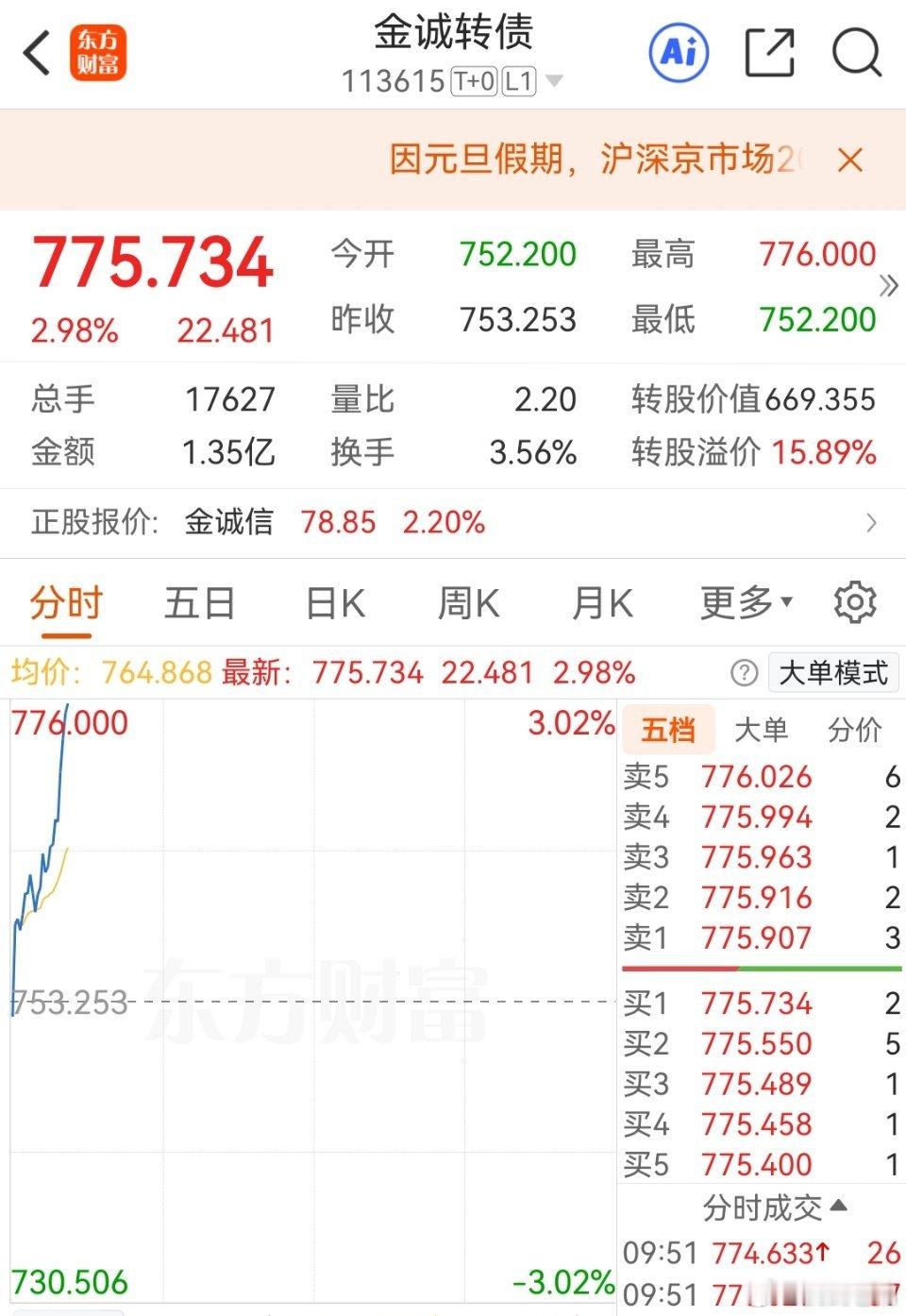 金诚这货经历了前面一轮大跌后今天又是不错！可转债