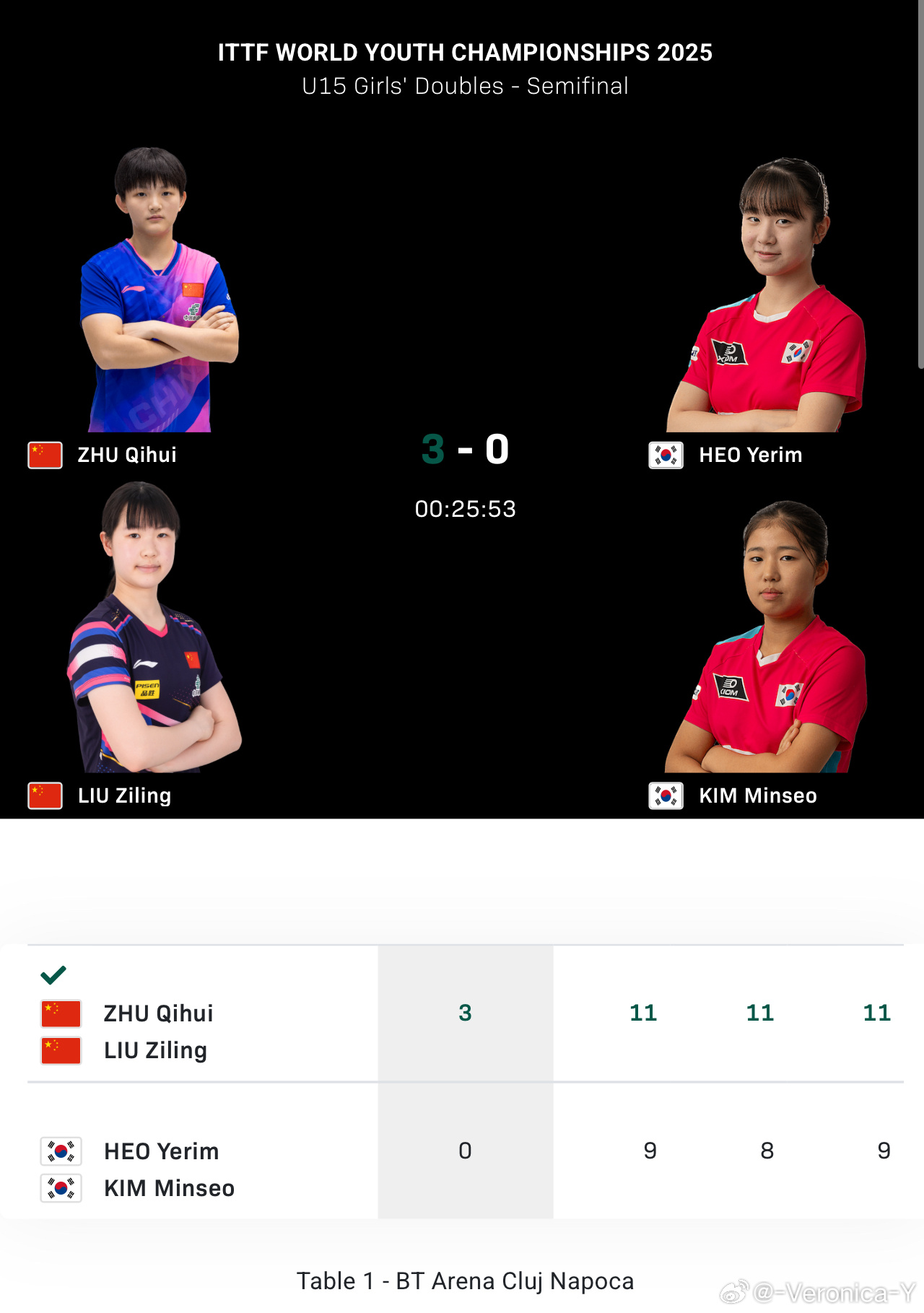 2025世青赛U15男女子双打4-2祝启慧/刘子菱3-0许玴玪/金明秀于海洋/周