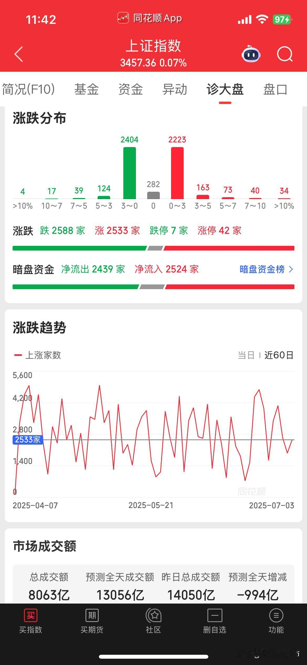 早上又是缩量上涨，消息刺激，持续性差，短期还有反复，这里量价背离又形成顶部形态。