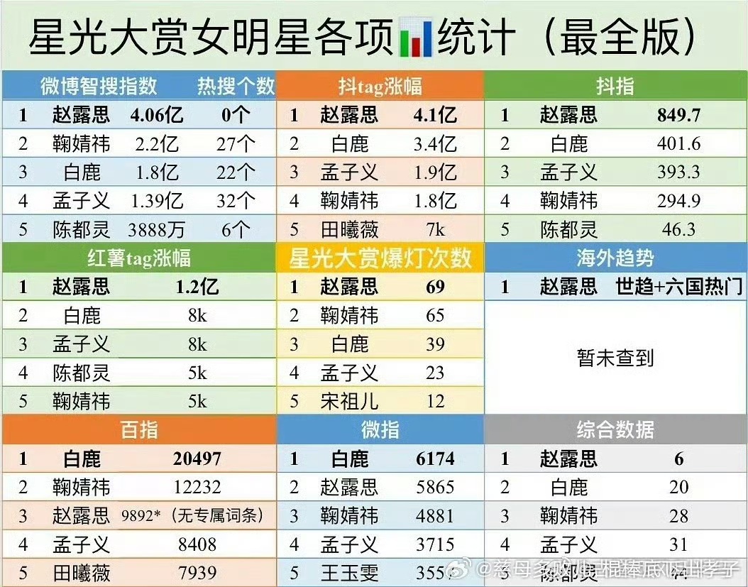 娱乐星光大赏女明星热度星光大赏明星热度星光大赏明星热度，赵露思断层第一 