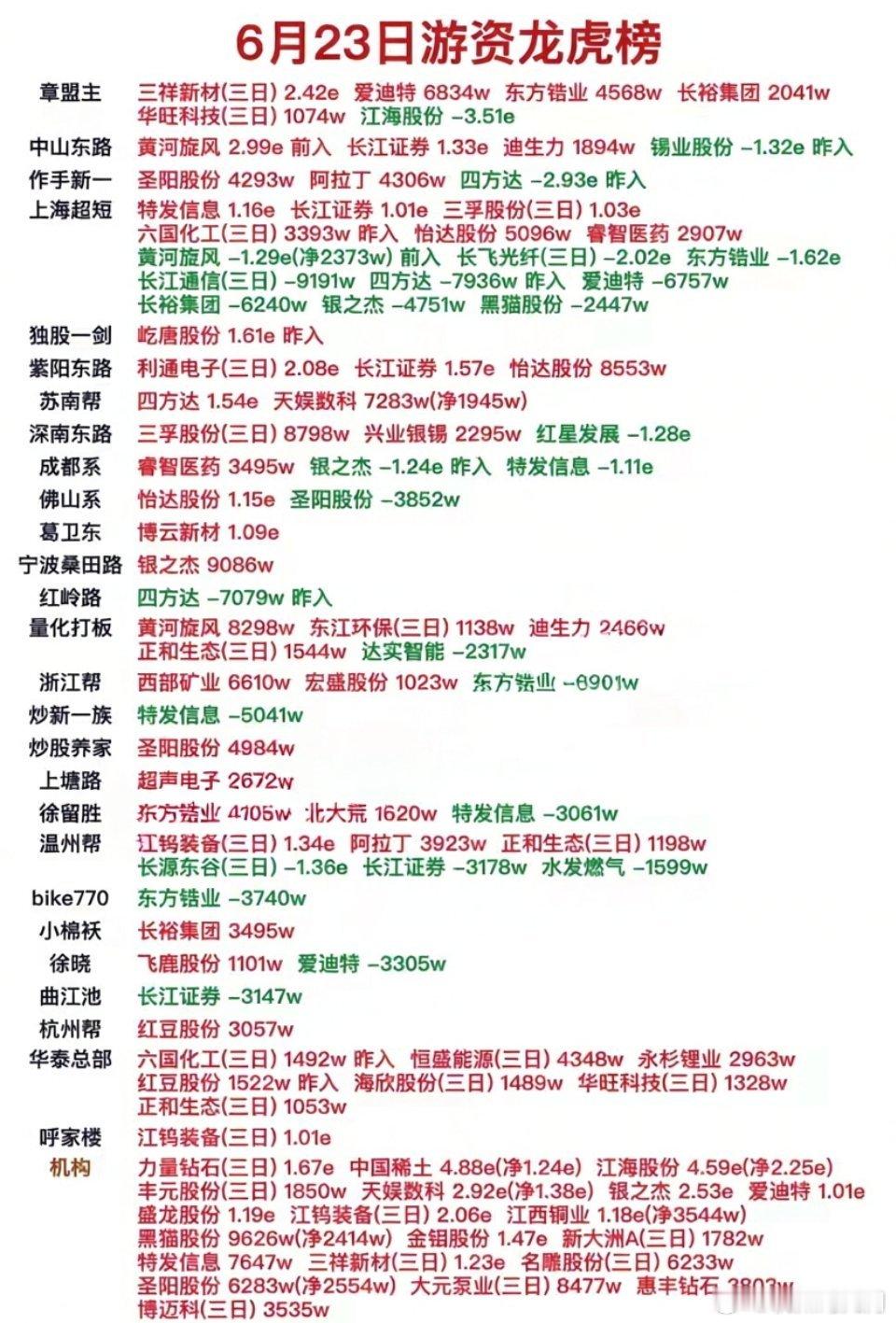 龙虎榜｜6月23日游资动向一览整体资金概况：- 总买入：144.74亿元（较昨日