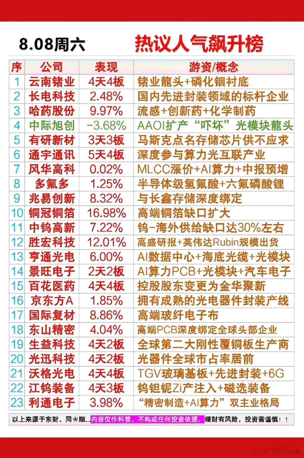 8.8周六  市场热点方向+人气热度榜！1.流感+创新药2.MLCC涨价+AI算
