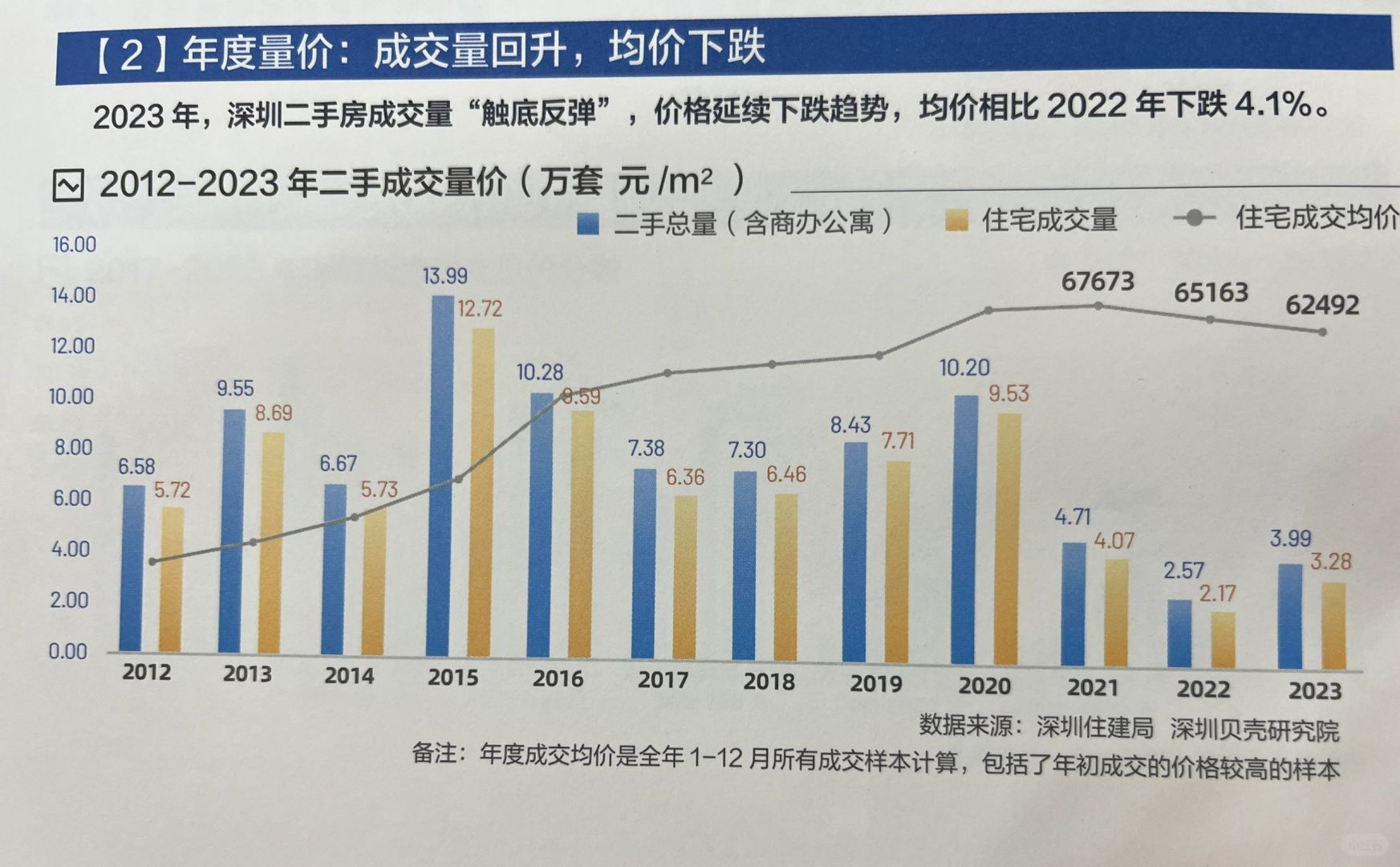 2023年的深圳二手房成交特点