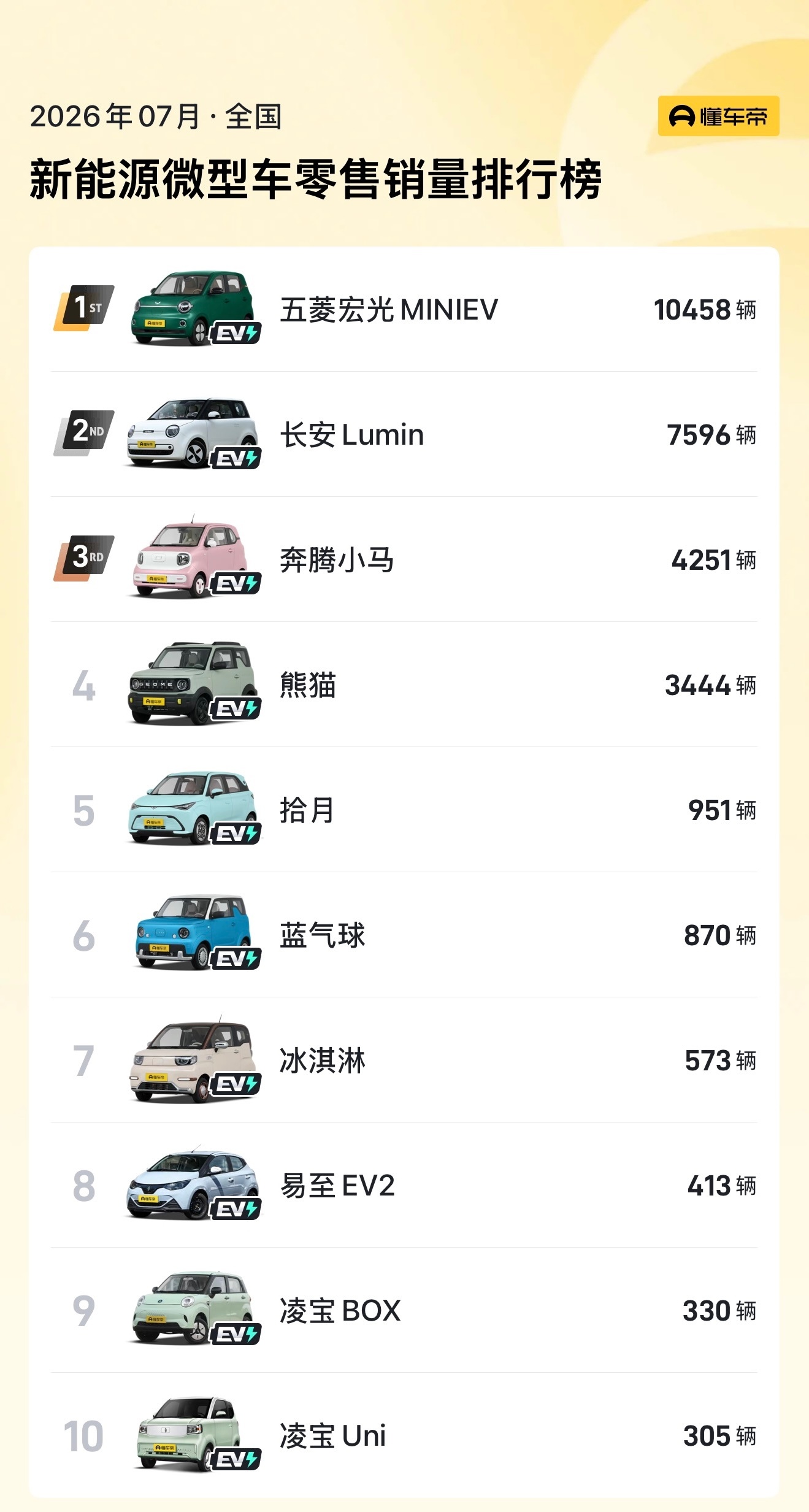 曾经月销5万的车现在卖不动了我觉得，不是国民代步车不行了，是5万块这个价位被上下