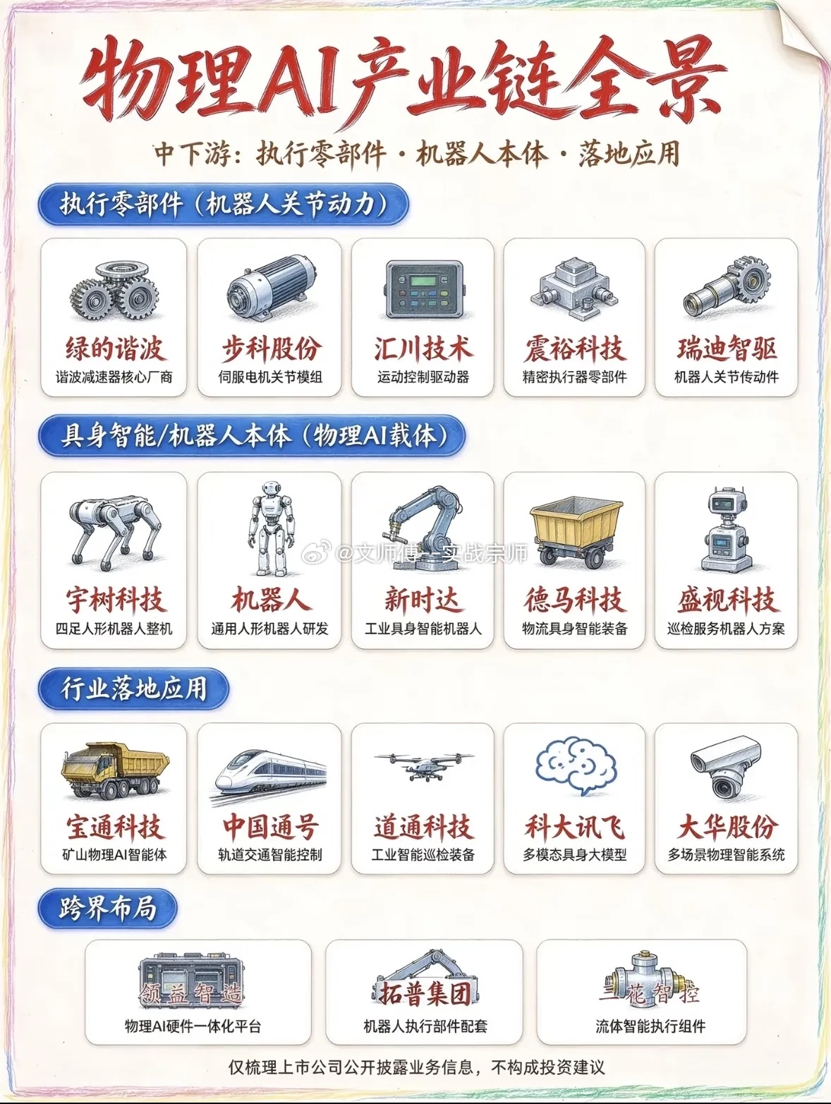 物理 AI 产业链全景梳理上游：仿真软件・算力底座・感知层仿真软件 & 世界模型