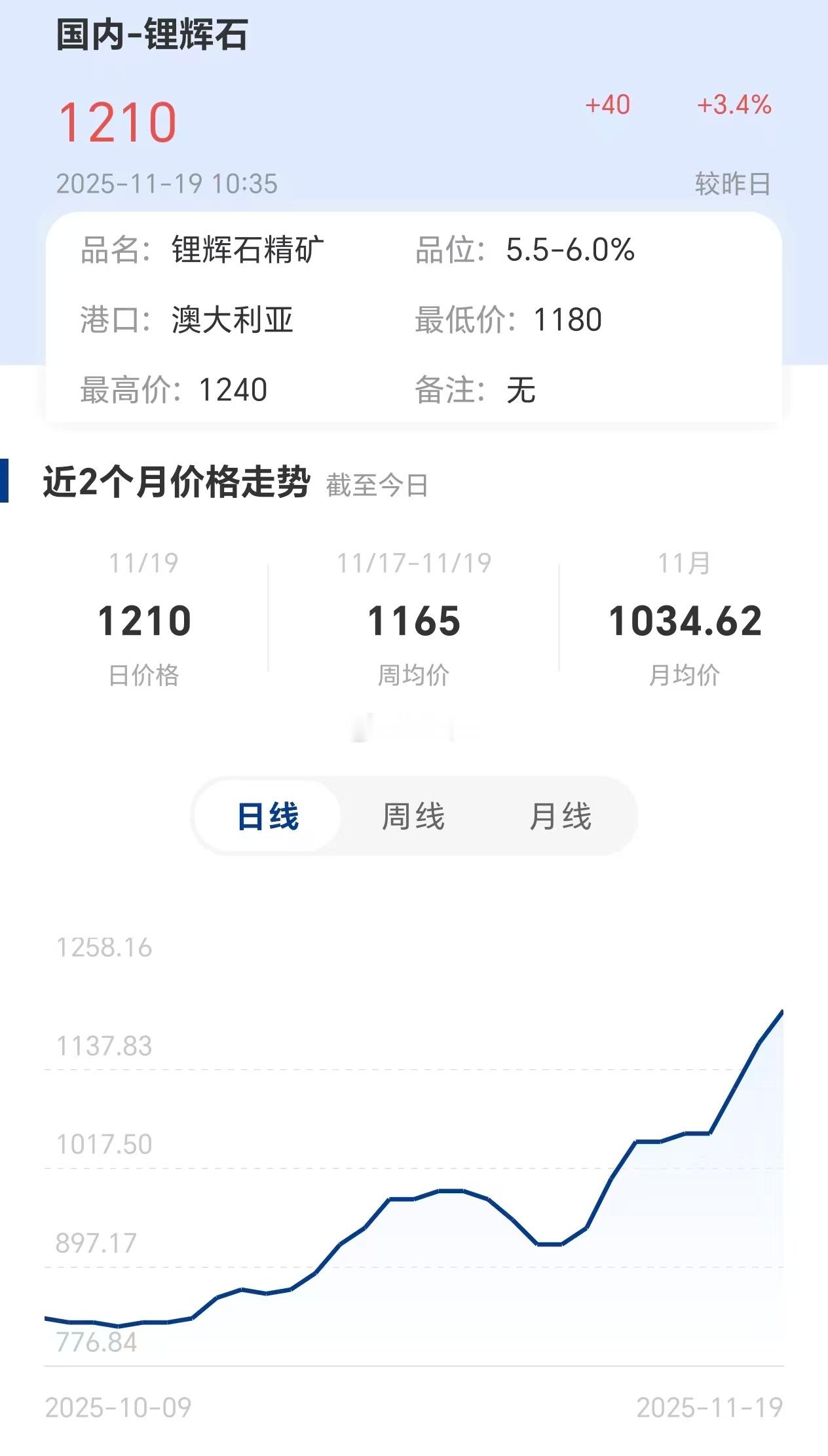 6月份以来进口锂辉石价格翻倍了11月19日国内港口澳洲锂辉石价格环比上涨40美元