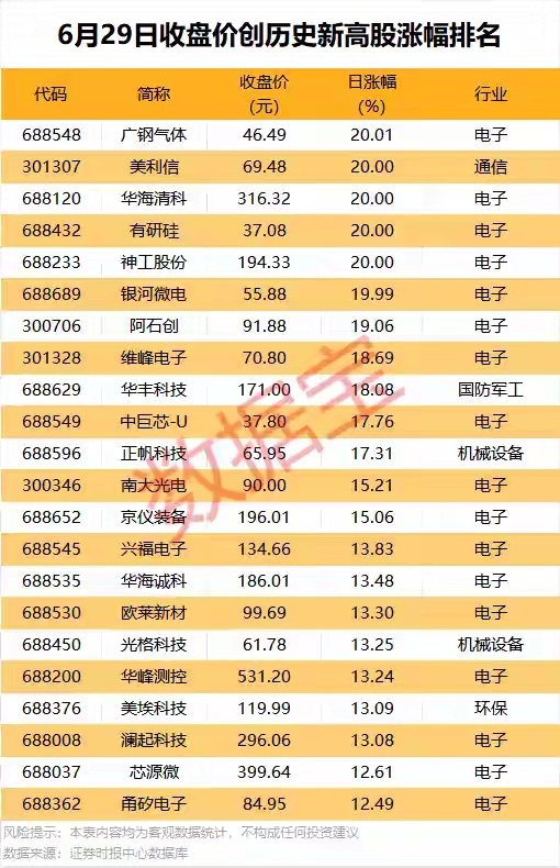 今日共有111股收盘价创历史新高，从行业属性来看，电子、机械设备、基础化工行业创
