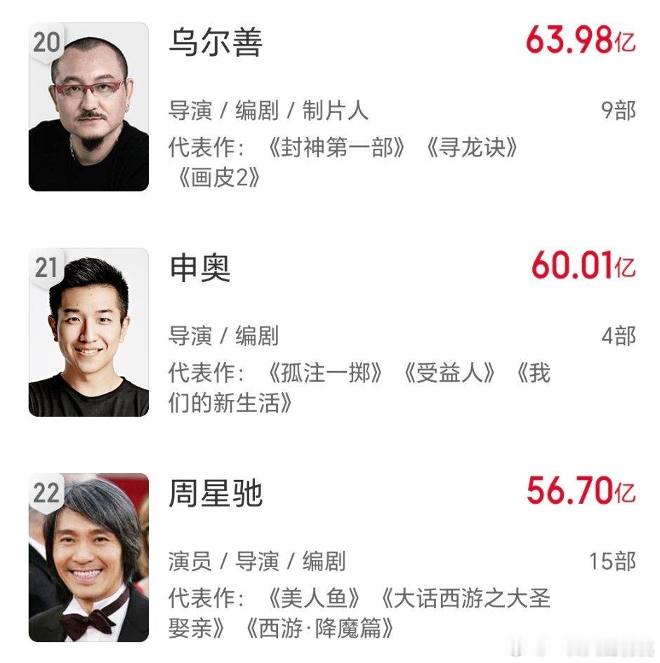申奥导演电影票房突破60亿！排行导演榜 ​​​21位 ​​​