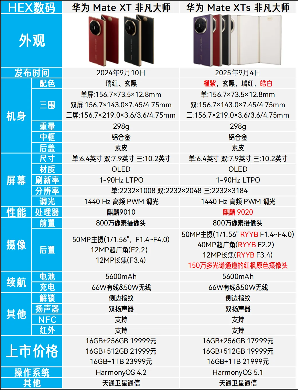 华为Mate XTs对比上一代Mate XT有什么区别?