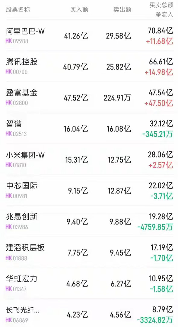 北水动向|北水成交净买入110.31亿 北水加仓港股ETF及科网股 抢筹盈富基金