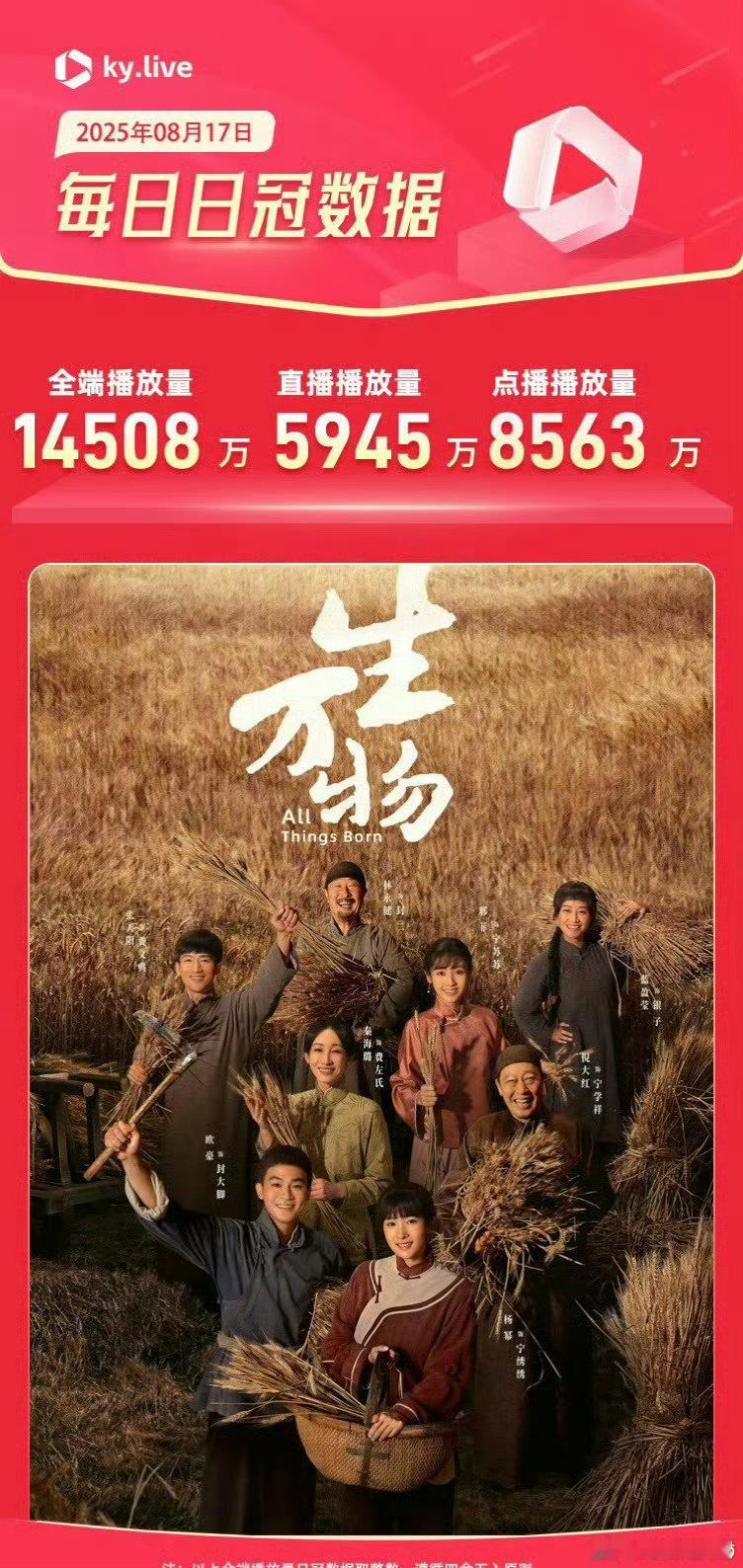 杨幂《生万物》酷云全端1.45亿了🔥暂列年亚，这个生万物牛啊 ​​​