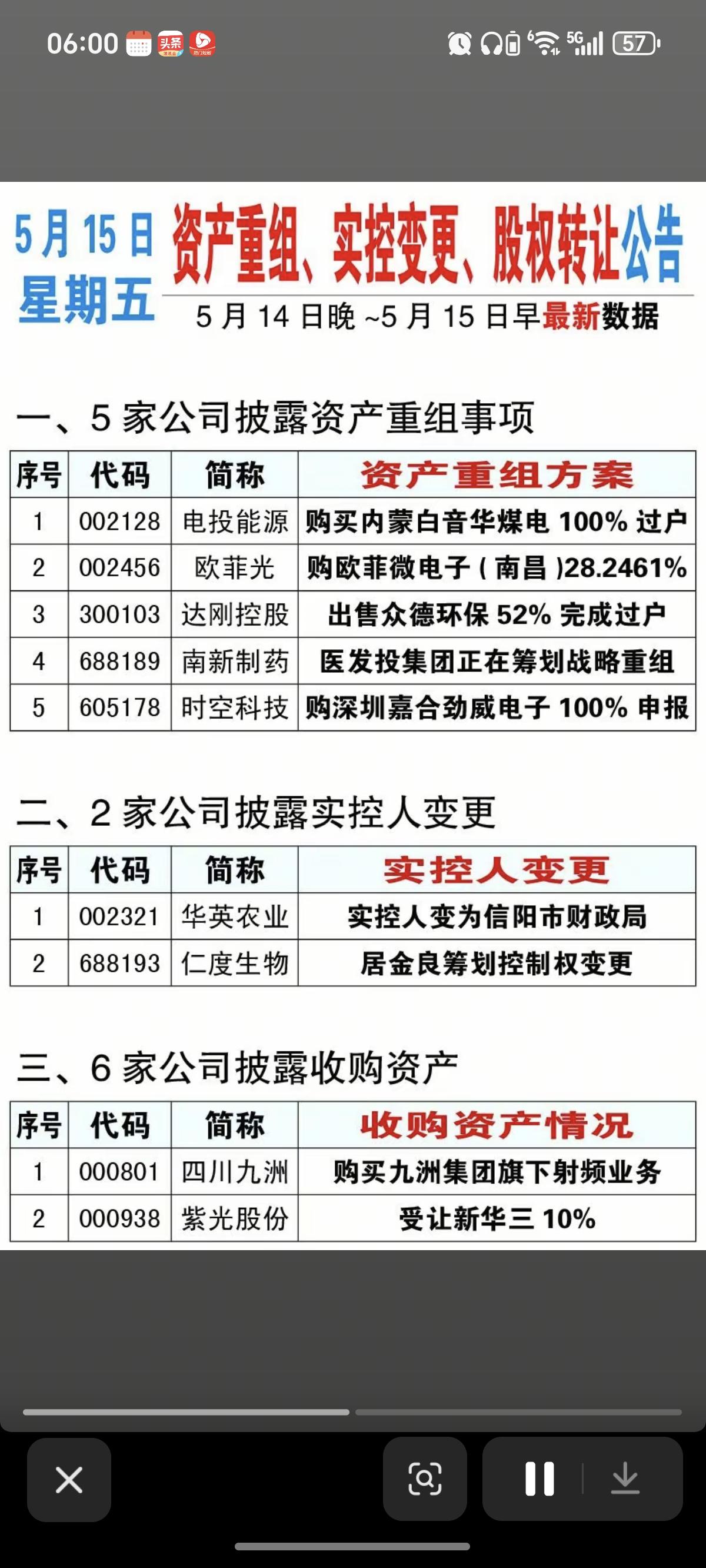 5.15周五  资产重组、实控人变更、股权转让公告！

华英农业、仁度生物实控人