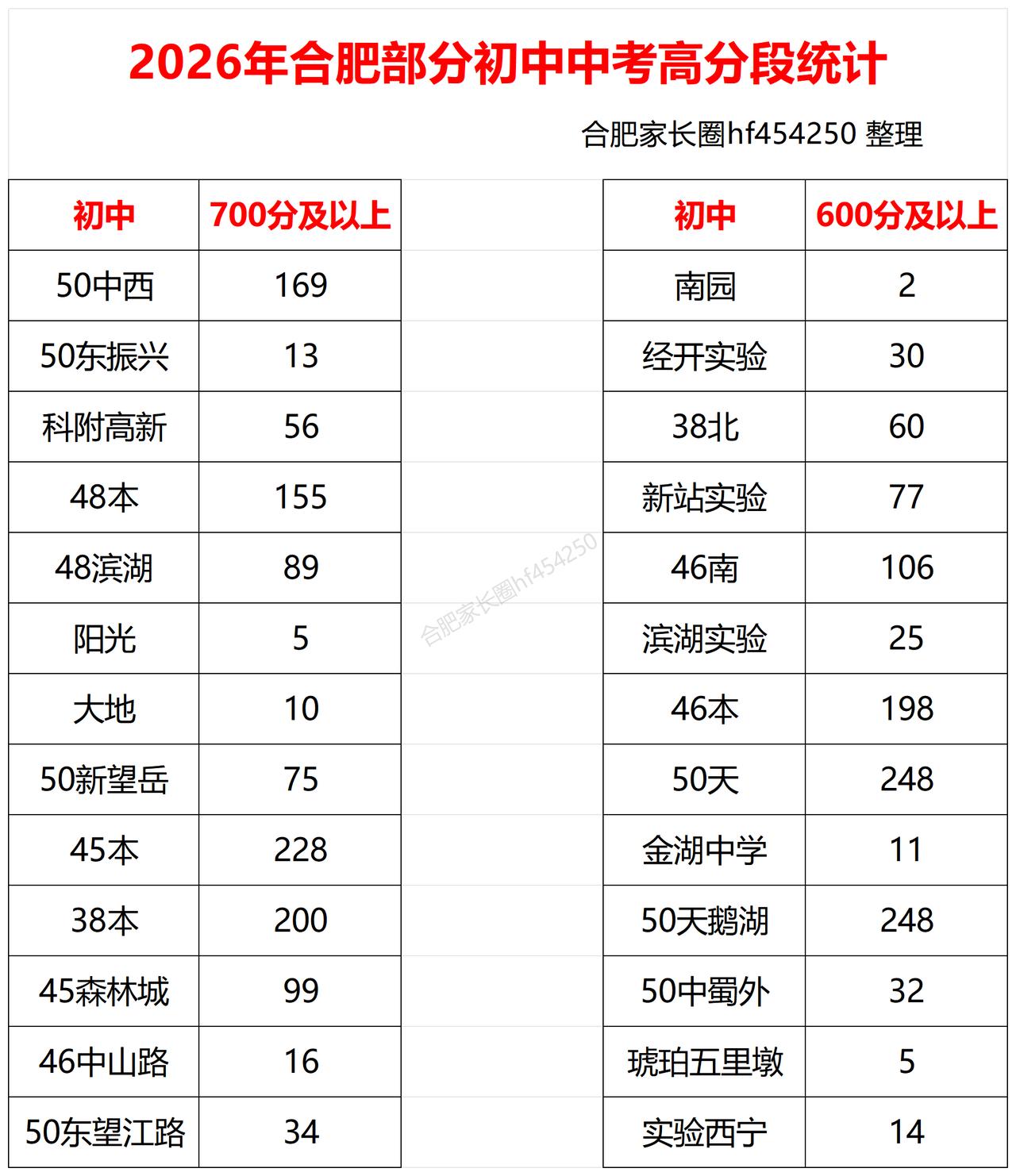 【2026年合肥中考部分初中高分段】根据部分家长给合肥老农发来的学校成绩，及网络