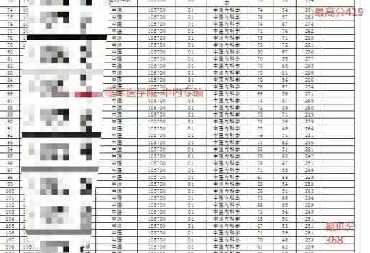 广州中医药大学第一临床医学院复试分数线‼️