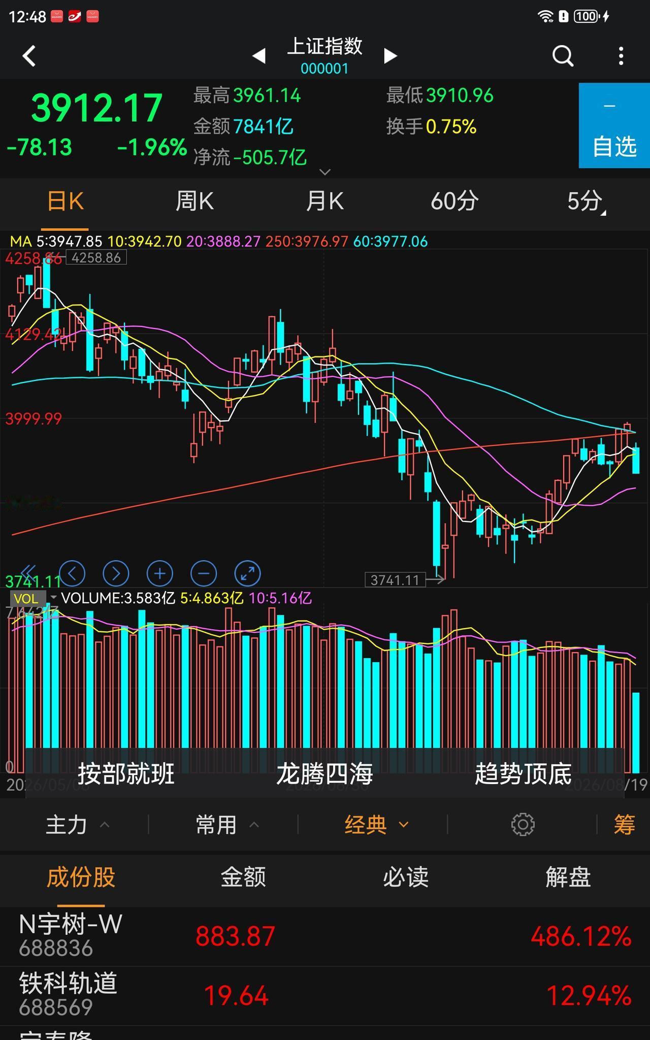 一个博主说:今天止损的都是憨憨！
非常认同。
你为什么止损？大家一起跌你怕什么？
