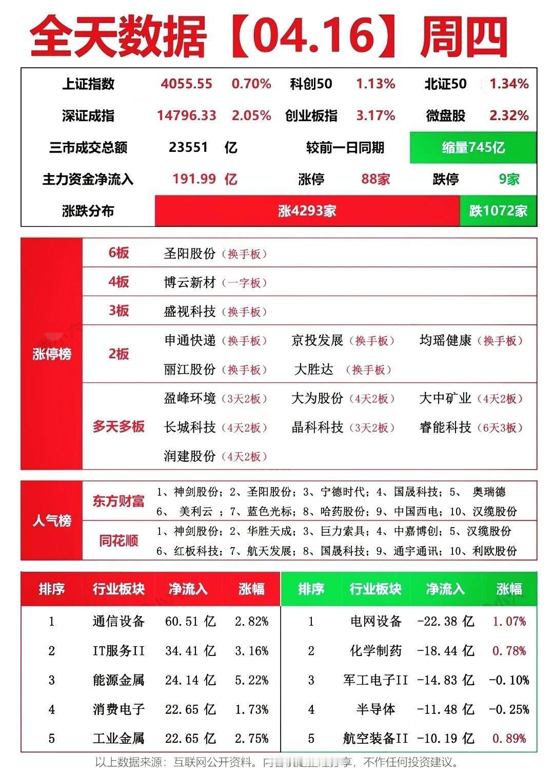 4月16日A股复盘｜情绪回暖，AI算力与消费电子领涨，创业板创近11年新高，市场