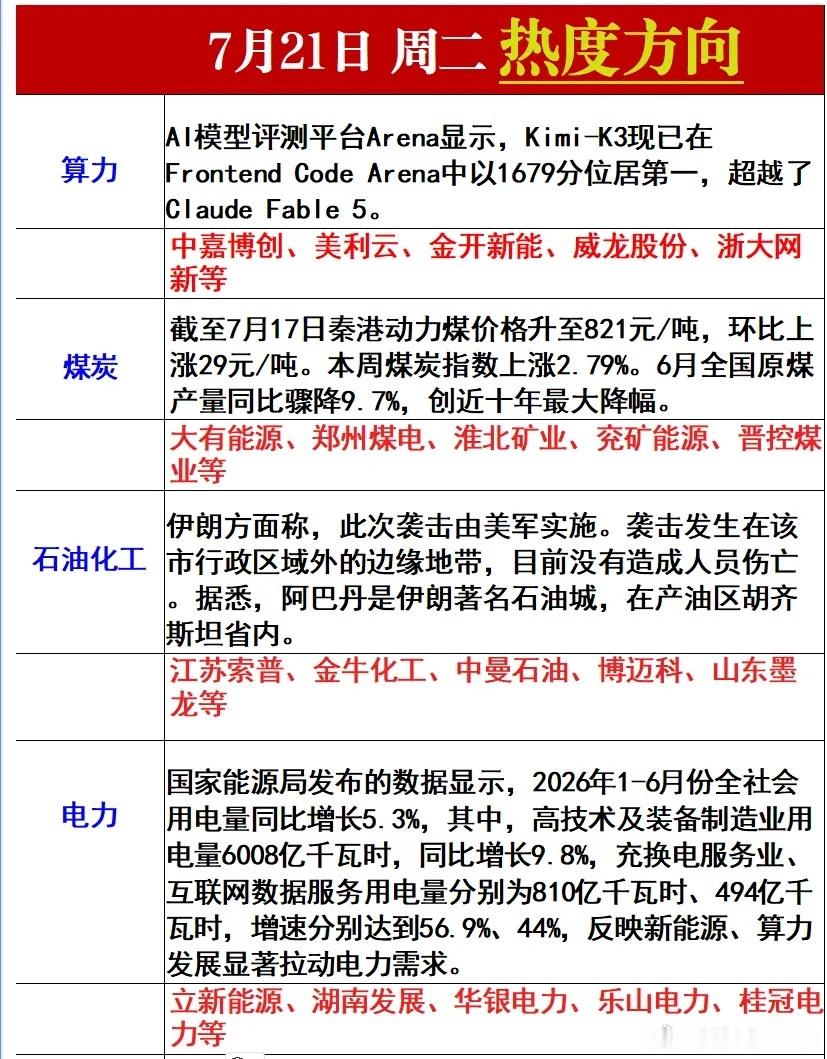 7月21日热度方向 