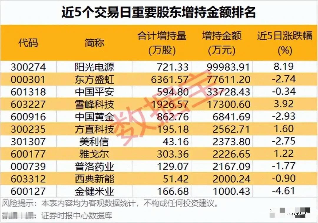 🔥机构密集调研+产业资金大手笔增持，两类潜力标的全梳理！本次梳理分别为近2日机